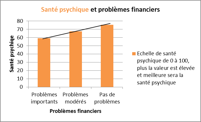 Psychische Gesundheit und finanzielle Probleme FR