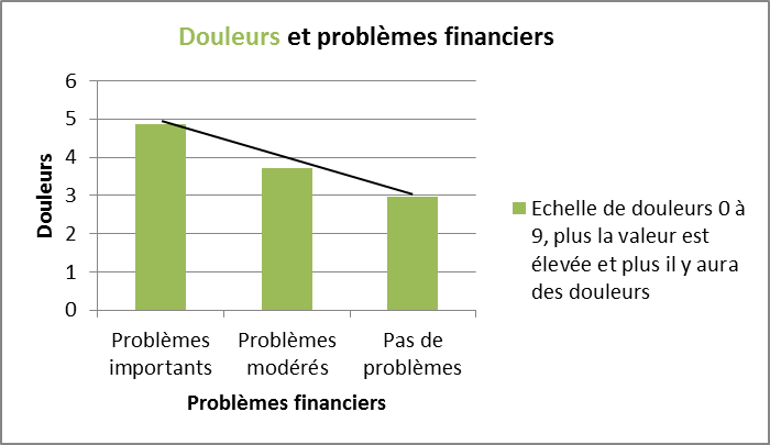 Schmerzen und finanzielle Probleme FR